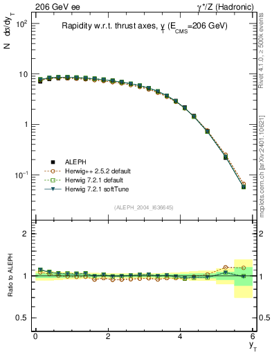 Plot of yThr in 206 GeV ee collisions
