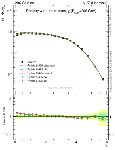 Plot of yThr in 206 GeV ee collisions