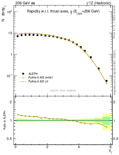 Plot of yThr in 206 GeV ee collisions