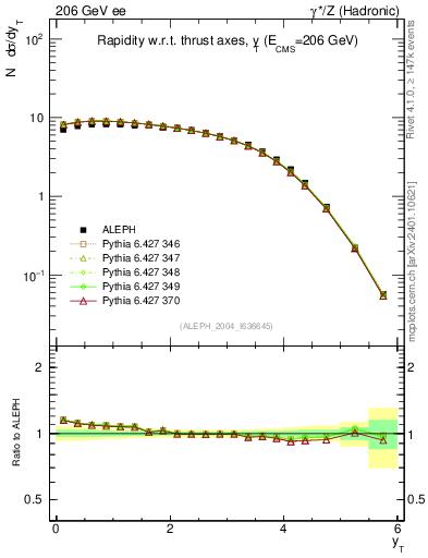Plot of yThr in 206 GeV ee collisions
