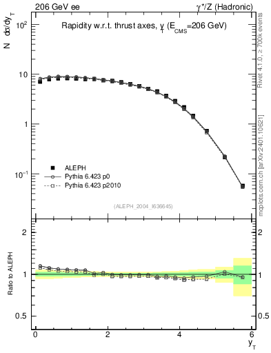 Plot of yThr in 206 GeV ee collisions
