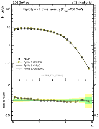 Plot of yThr in 206 GeV ee collisions