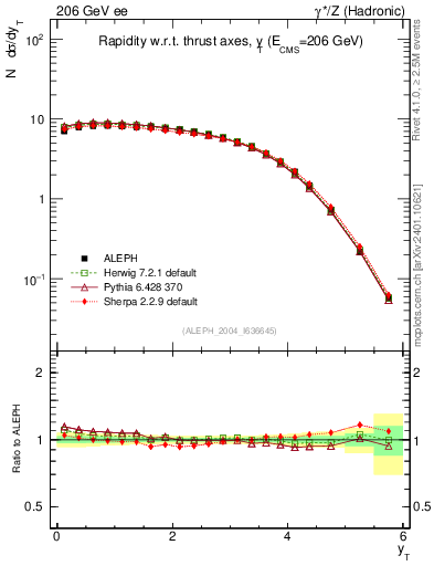 Plot of yThr in 206 GeV ee collisions