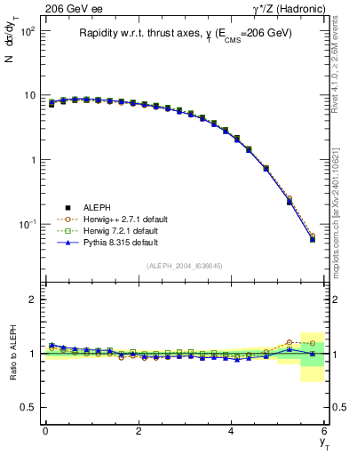 Plot of yThr in 206 GeV ee collisions