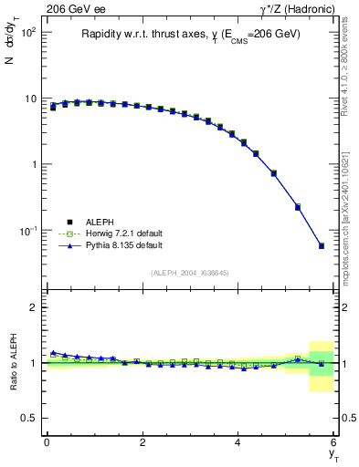 Plot of yThr in 206 GeV ee collisions