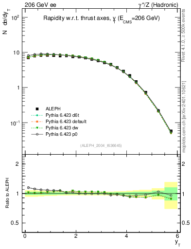 Plot of yThr in 206 GeV ee collisions