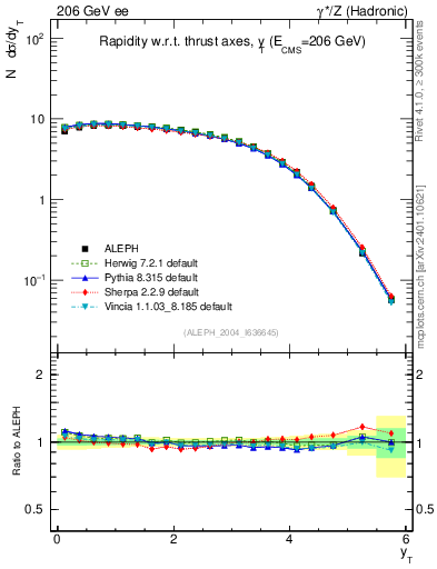 Plot of yThr in 206 GeV ee collisions