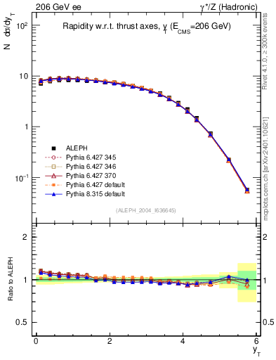 Plot of yThr in 206 GeV ee collisions