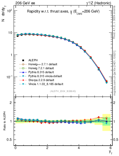 Plot of yThr in 206 GeV ee collisions