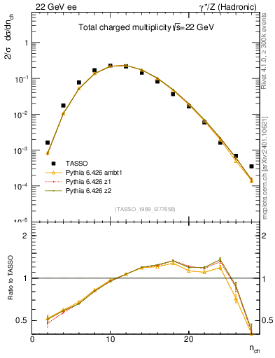 Plot of nch in 22 GeV ee collisions