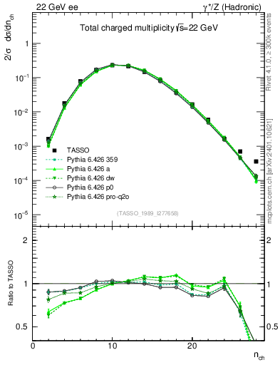 Plot of nch in 22 GeV ee collisions