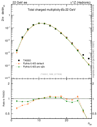 Plot of nch in 22 GeV ee collisions