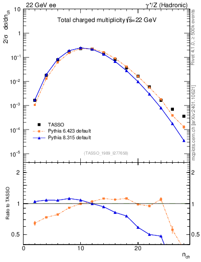 Plot of nch in 22 GeV ee collisions