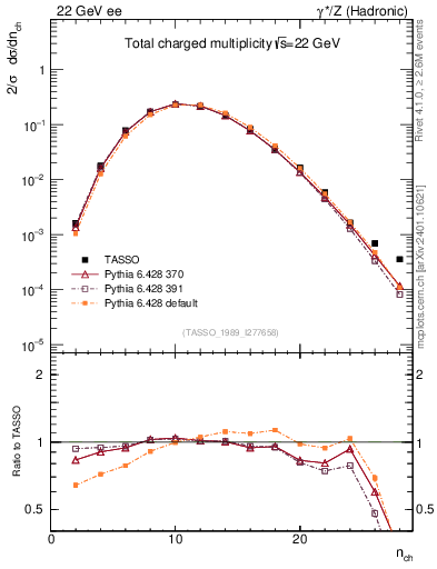 Plot of nch in 22 GeV ee collisions