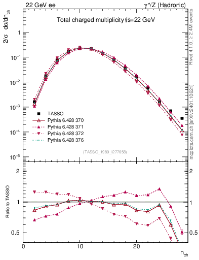 Plot of nch in 22 GeV ee collisions