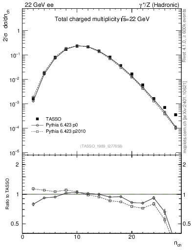 Plot of nch in 22 GeV ee collisions