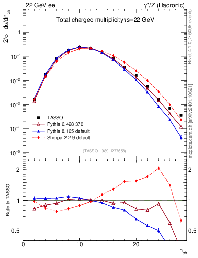 Plot of nch in 22 GeV ee collisions