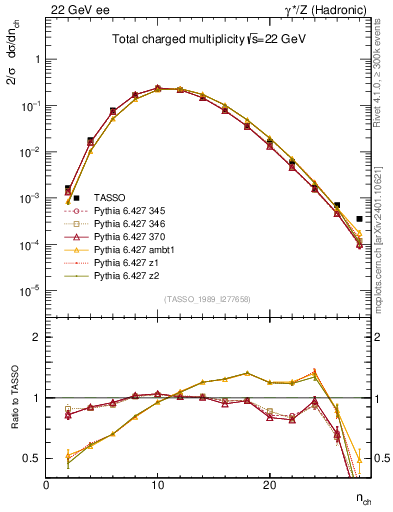 Plot of nch in 22 GeV ee collisions