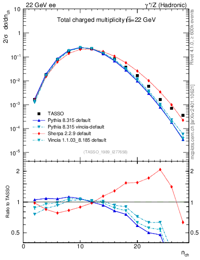 Plot of nch in 22 GeV ee collisions