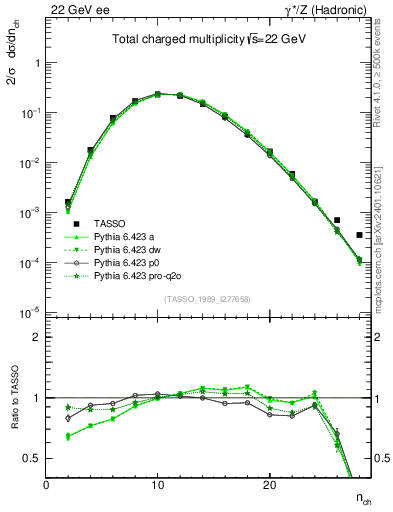 Plot of nch in 22 GeV ee collisions