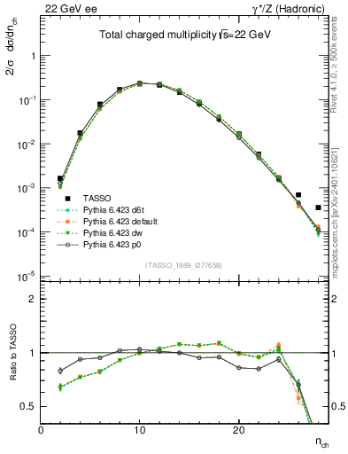 Plot of nch in 22 GeV ee collisions