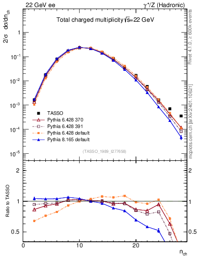 Plot of nch in 22 GeV ee collisions