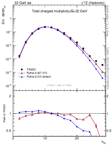 Plot of nch in 22 GeV ee collisions