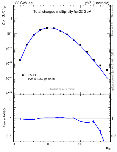 Plot of nch in 22 GeV ee collisions