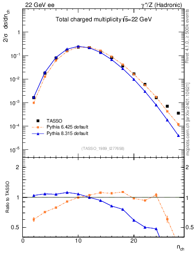 Plot of nch in 22 GeV ee collisions