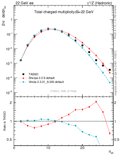 Plot of nch in 22 GeV ee collisions