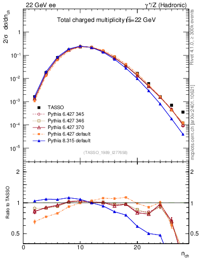 Plot of nch in 22 GeV ee collisions
