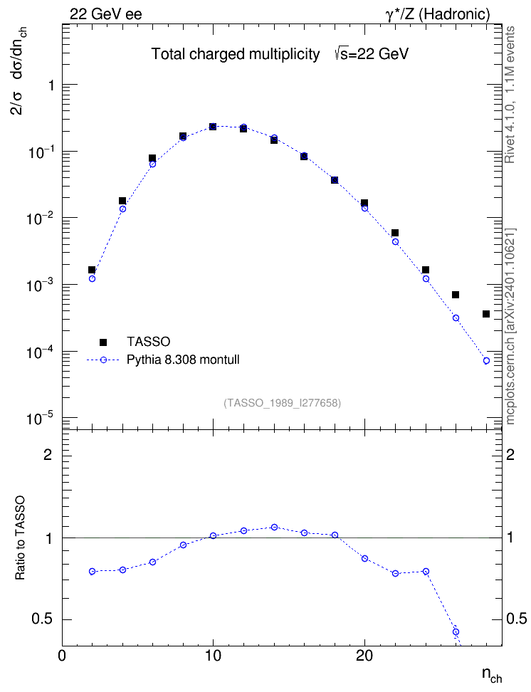 Plot of nch in 22 GeV ee collisions