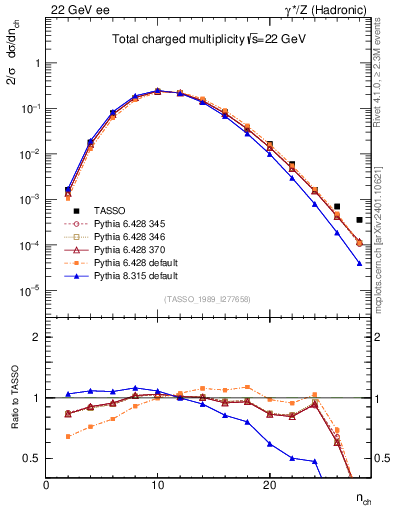 Plot of nch in 22 GeV ee collisions