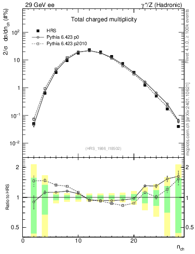 Plot of nch in 29 GeV ee collisions