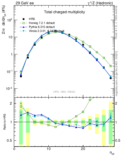 Plot of nch in 29 GeV ee collisions