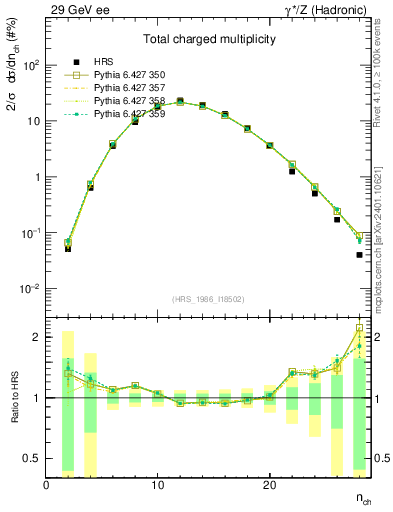 Plot of nch in 29 GeV ee collisions