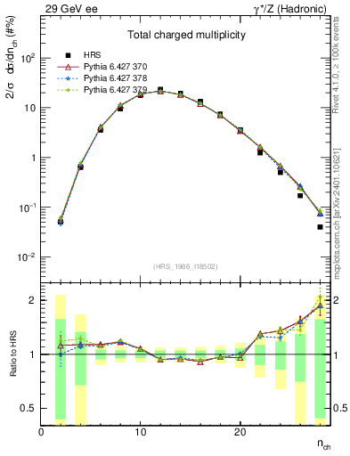 Plot of nch in 29 GeV ee collisions