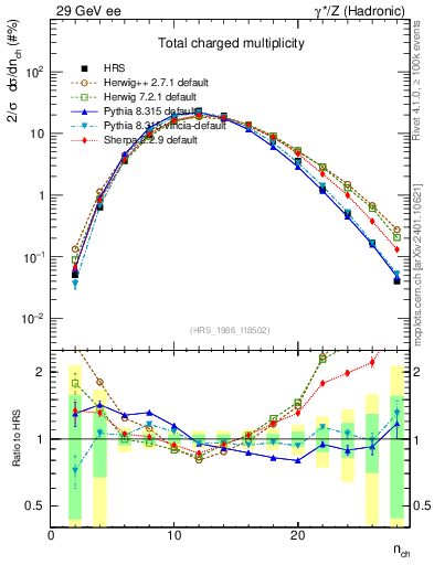 Plot of nch in 29 GeV ee collisions