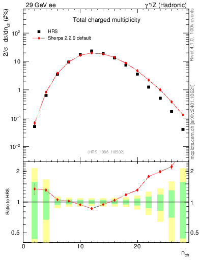 Plot of nch in 29 GeV ee collisions