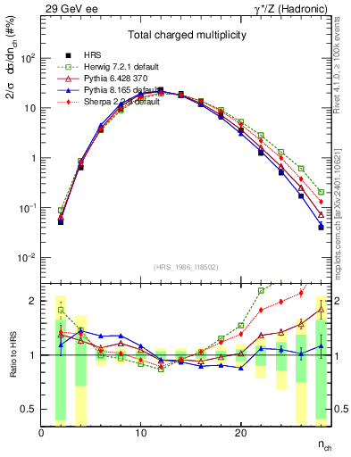 Plot of nch in 29 GeV ee collisions