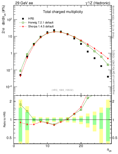 Plot of nch in 29 GeV ee collisions