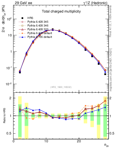 Plot of nch in 29 GeV ee collisions