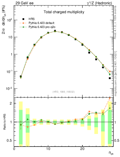 Plot of nch in 29 GeV ee collisions