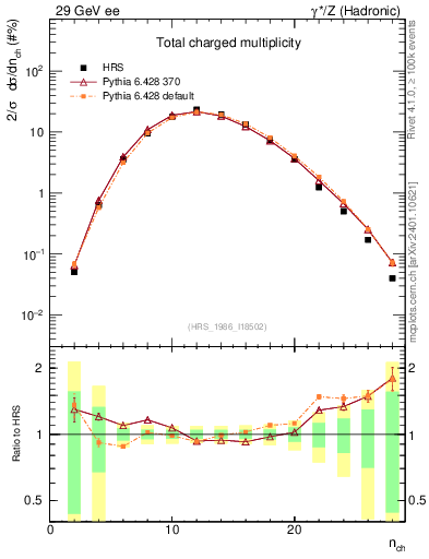 Plot of nch in 29 GeV ee collisions