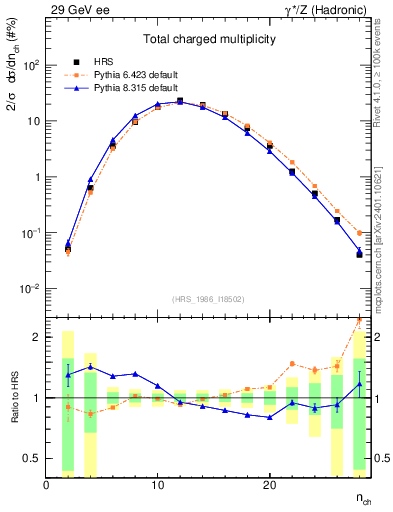 Plot of nch in 29 GeV ee collisions