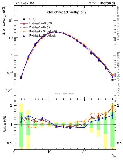Plot of nch in 29 GeV ee collisions