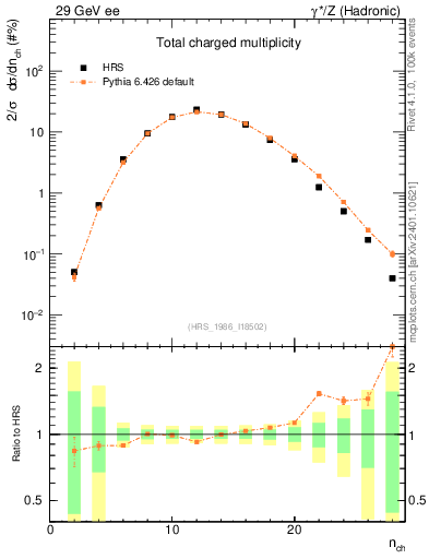 Plot of nch in 29 GeV ee collisions