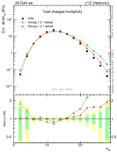 Plot of nch in 29 GeV ee collisions