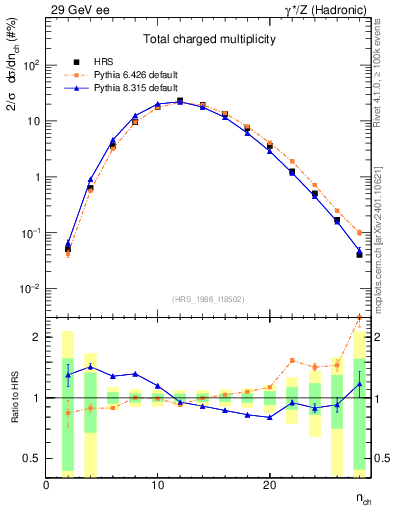 Plot of nch in 29 GeV ee collisions