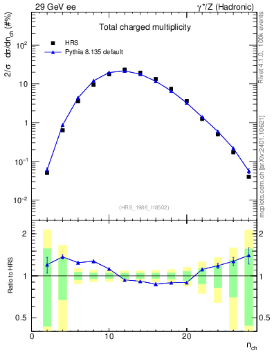 Plot of nch in 29 GeV ee collisions